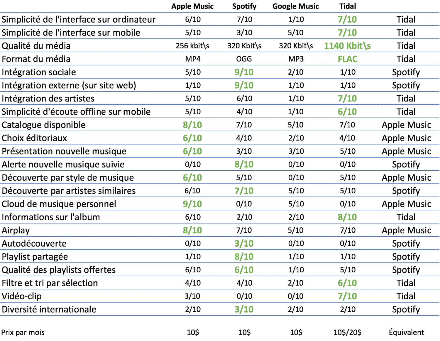 Évaluation et review de Apple Music, Spotify, Google Music et Tidal : L’étude comparative ultime
